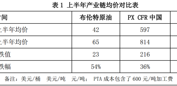 PTA：低加工费加速优胜劣汰 下半年市价或前高后低