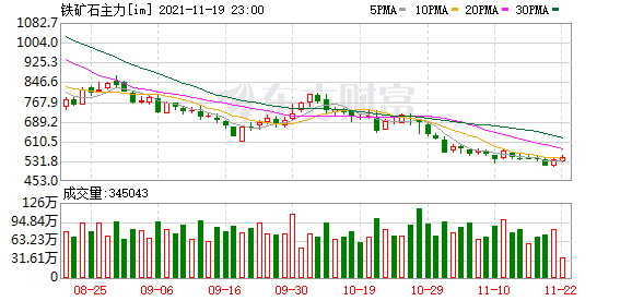 每日四张图：铁矿石跌破1200元关口 机构称上涨空间不大！花生再现光头光脚阴线